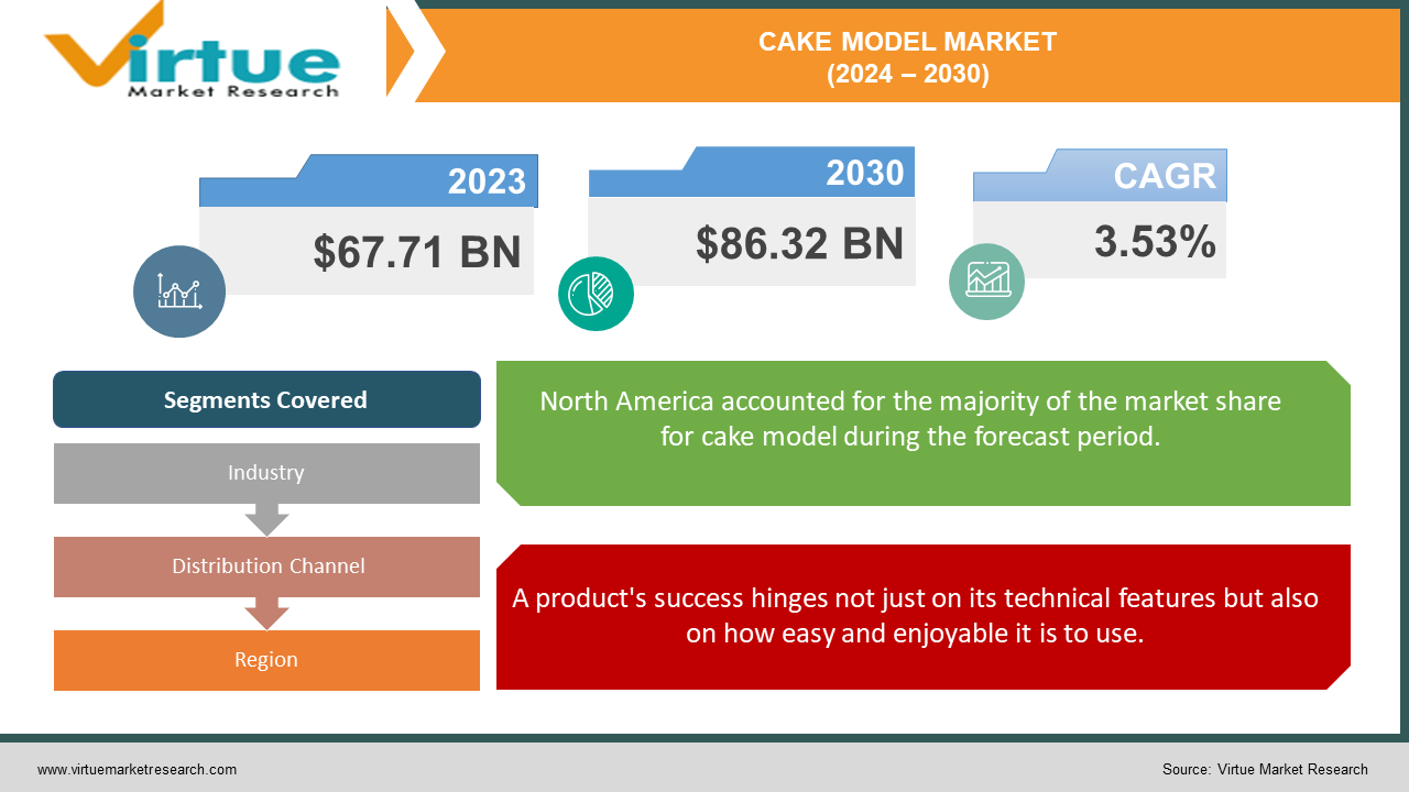 CAKE MODEL MARKET 